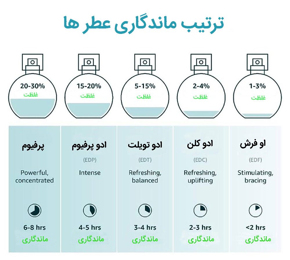 ترتیب ماندگاری ادکلن و عطرها